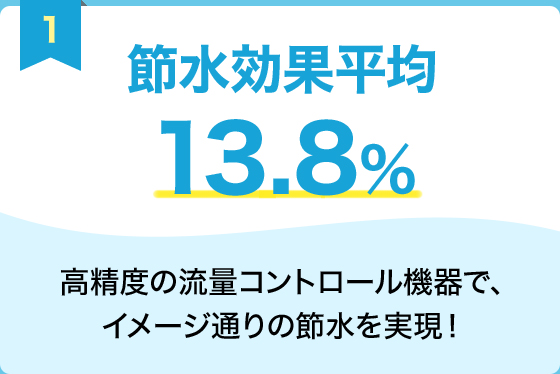 1.節水効果平均 13.8％　高精度の流量コントロール機器で、イメージ通りの節水を実現！